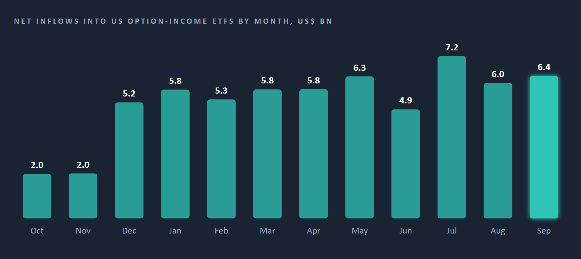 Net inflows into US option-income ETFs by month
