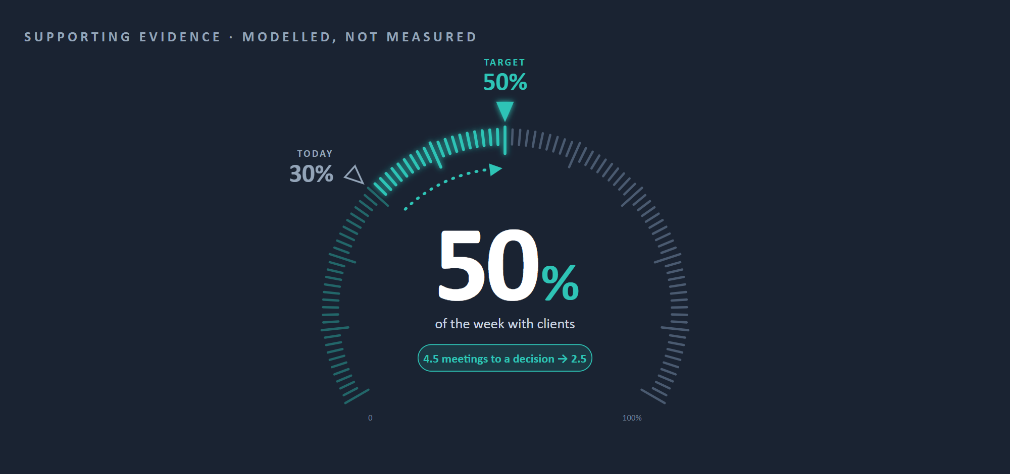 Supporting evidence: the 3HC time model
