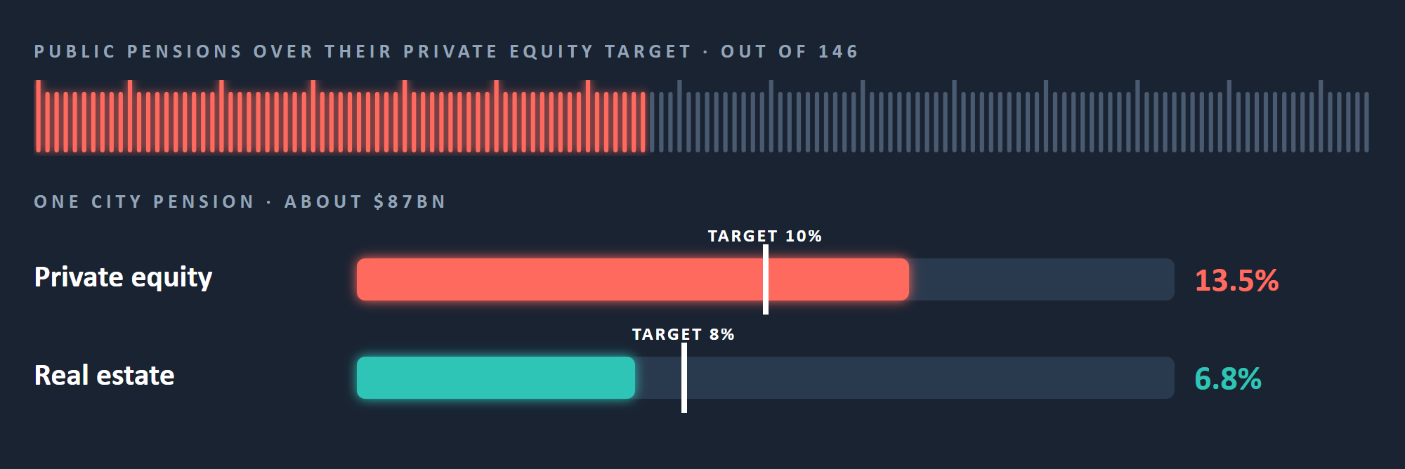 Pensions over their private equity target, and one city pension