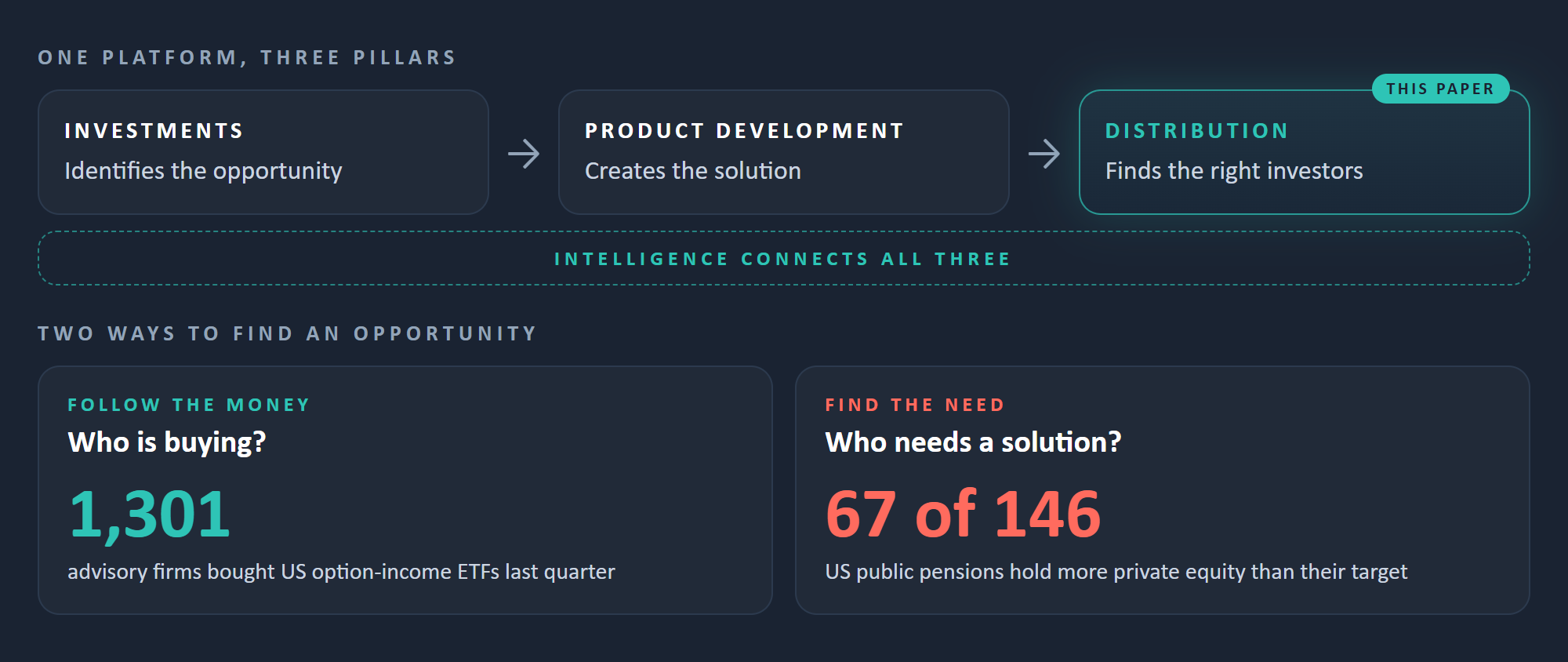 One platform, three pillars, and two ways to find an opportunity