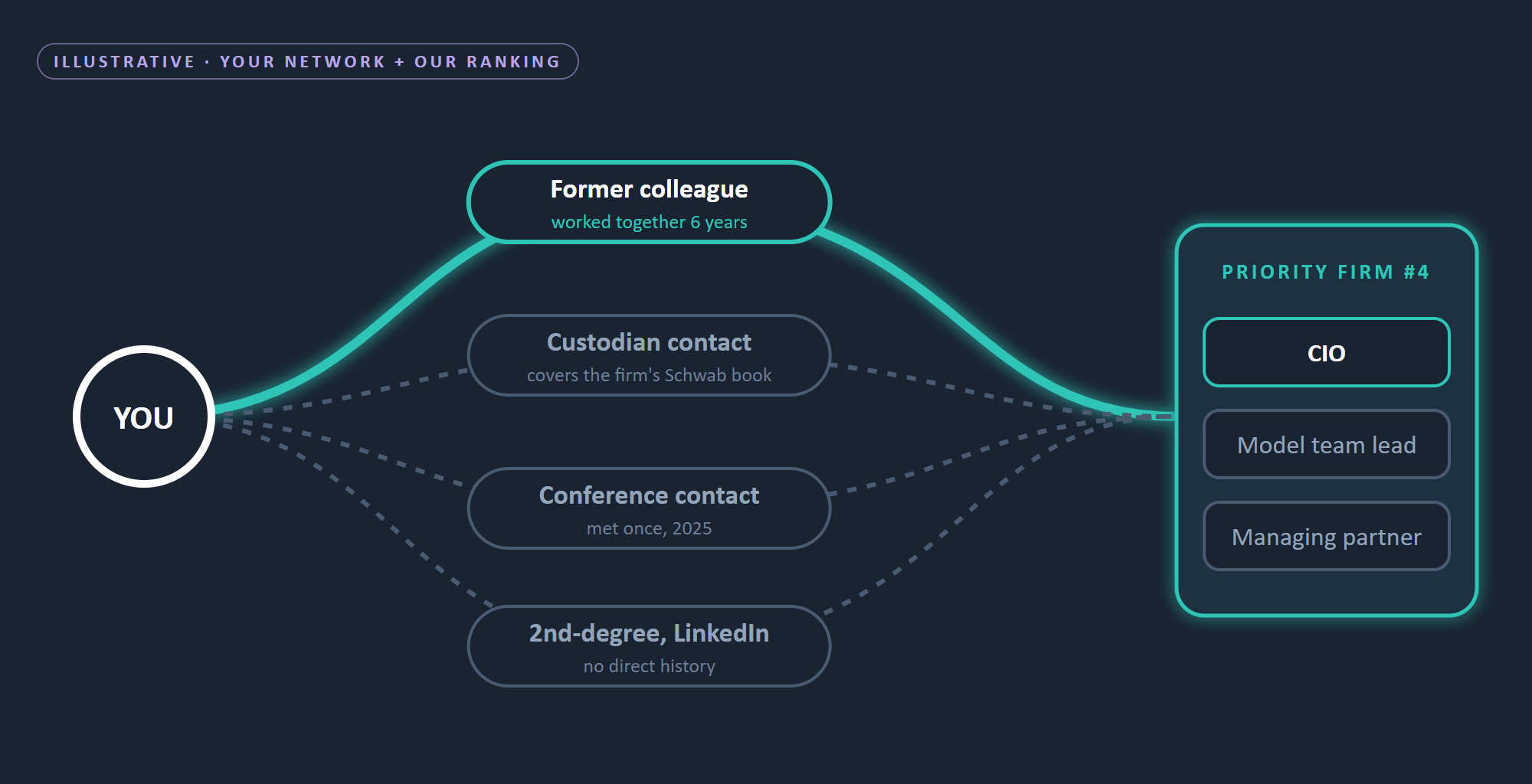 Illustrative: your network combined with our ranking