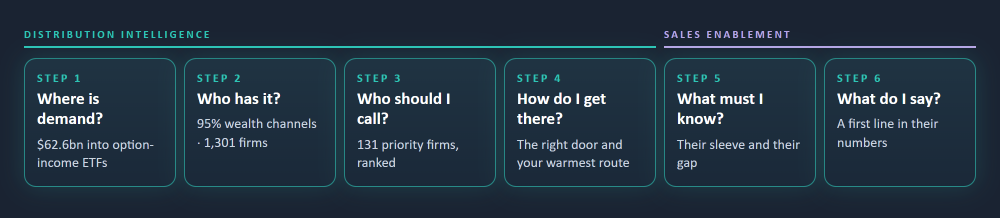 The six steps: distribution intelligence, then sales enablement