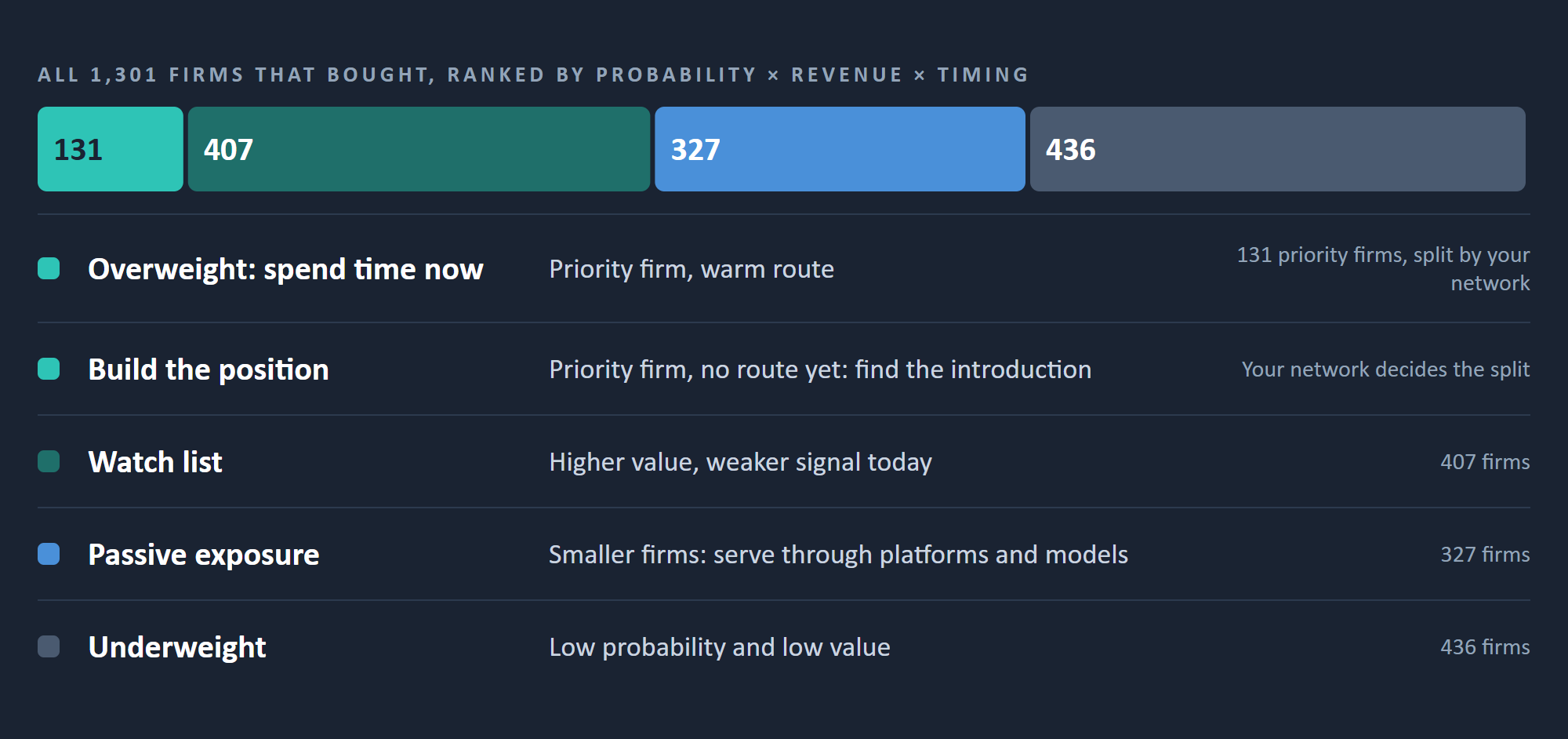 From 1,301 buyers to five allocation decisions