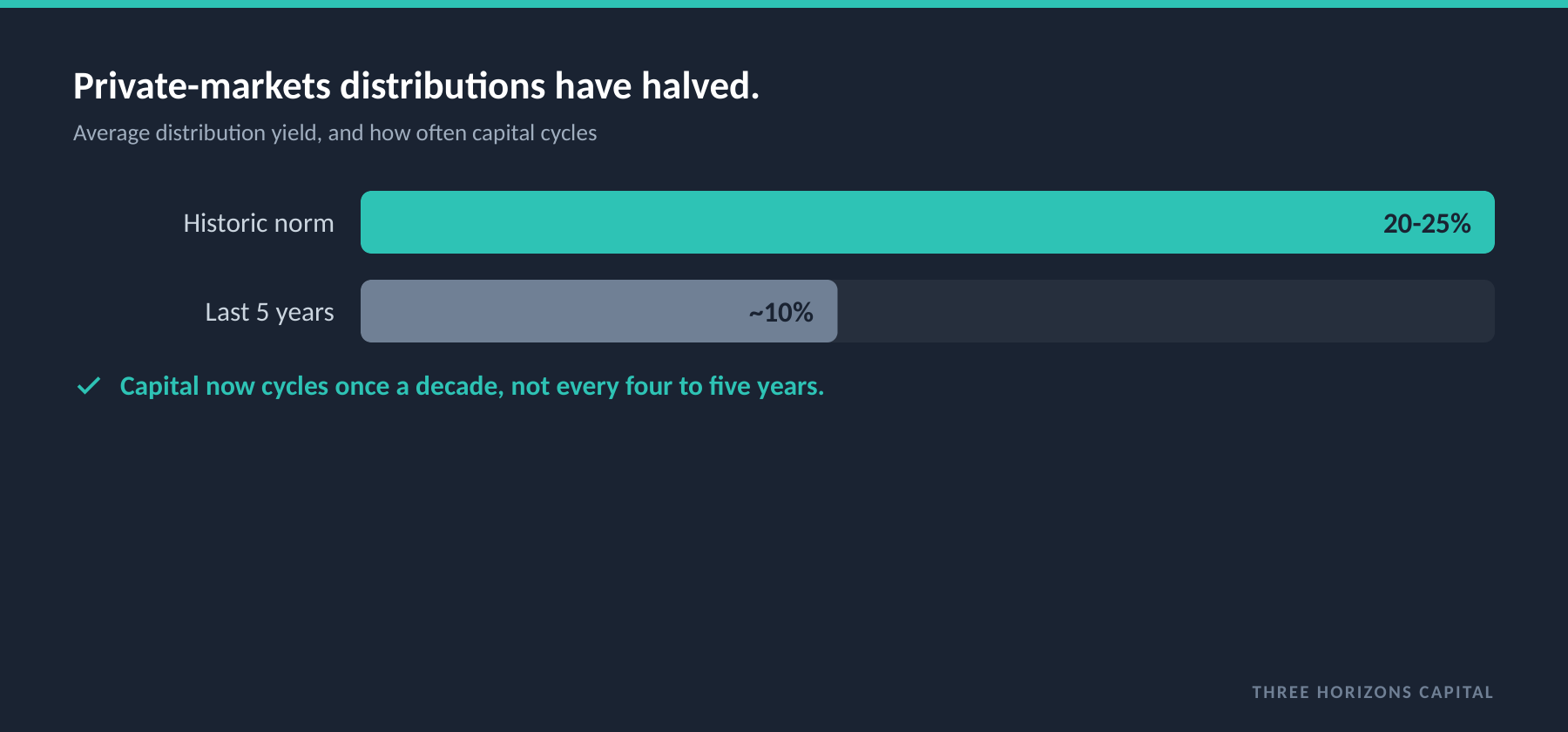 Average private-markets distribution yield: historic norm 20-25%, last five years about 10%. Capital now cycles once a decade, not every four to five years.