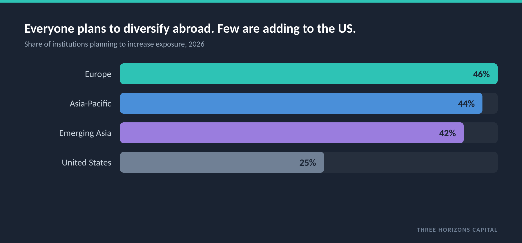 Share of institutions planning to increase exposure, 2026: Europe 46%, Asia-Pacific 44%, Emerging Asia 42%, United States 25%.