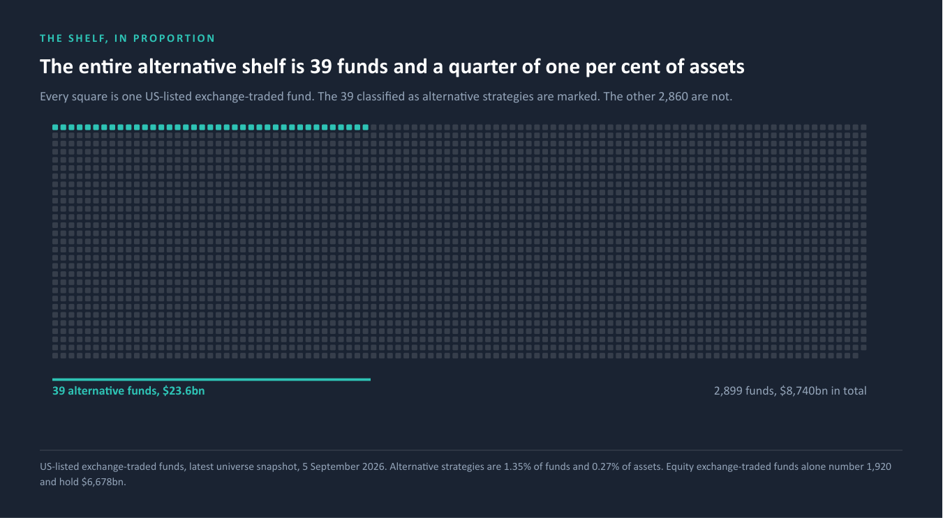 The entire alternative shelf is 39 funds and a quarter of one per cent of assets