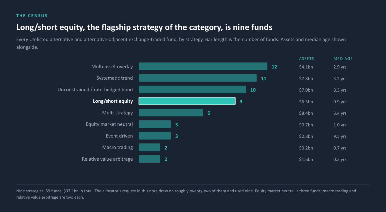 Long/short equity, the flagship strategy of the category, is nine funds