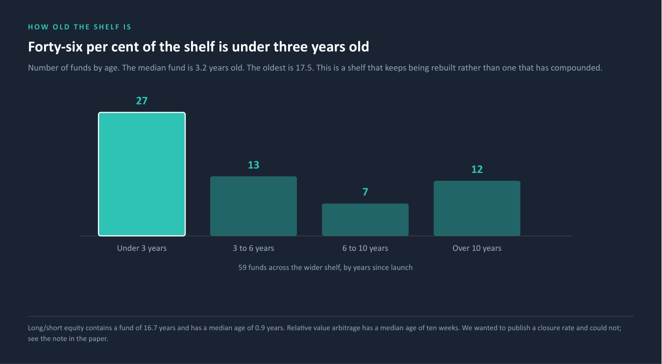 Forty-six per cent of the shelf is under three years old