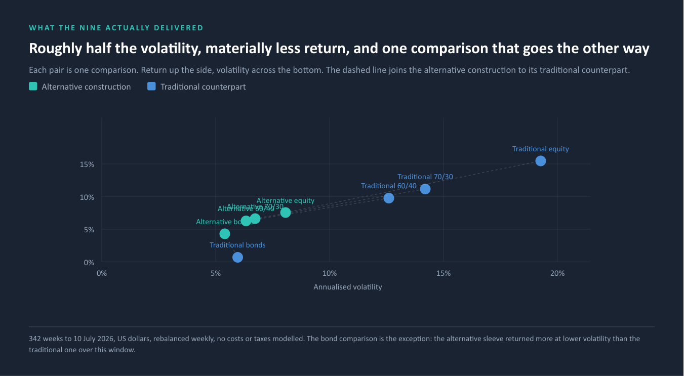 Roughly half the volatility, materially less return, a similar risk-adjusted outcome