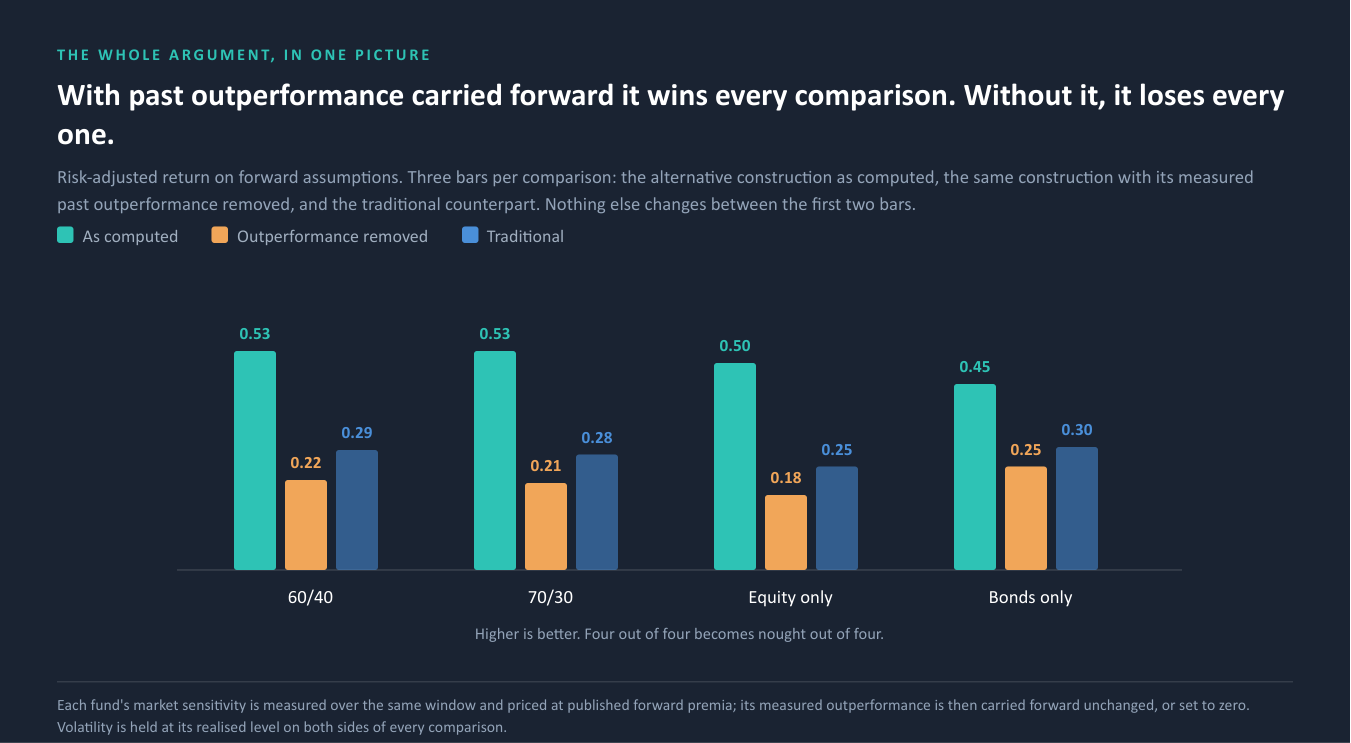With past outperformance carried forward the alternative book wins every comparison. Without it, it loses every comparison.