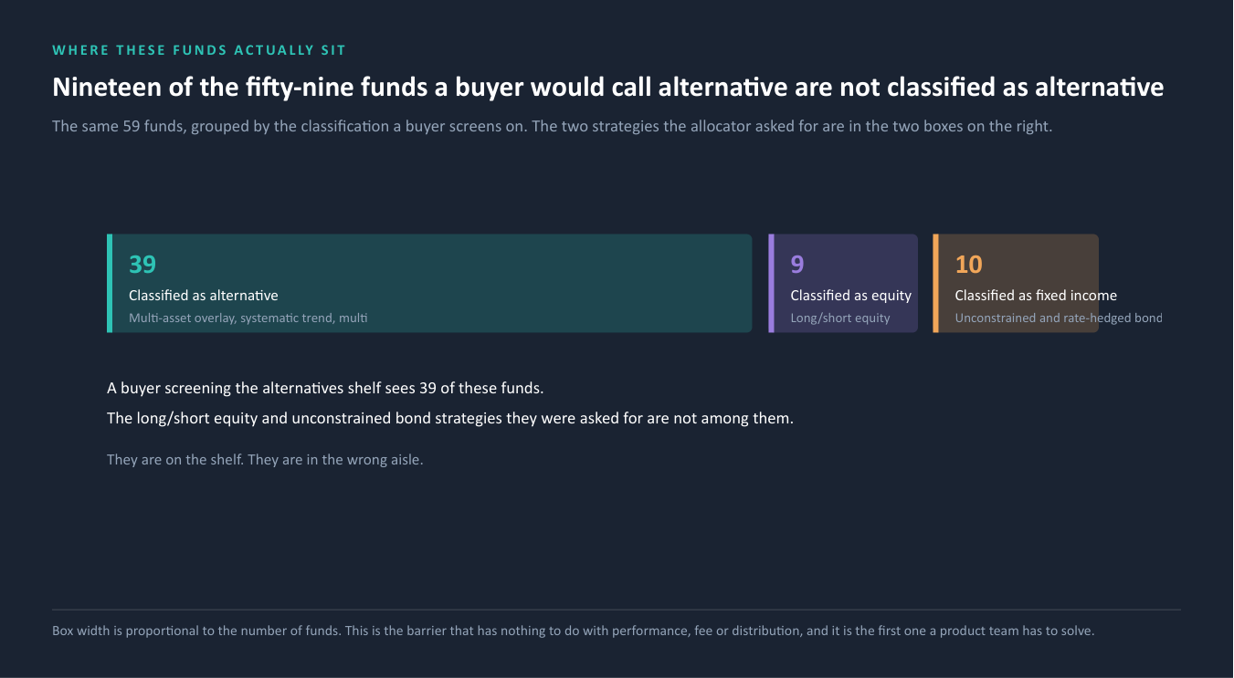 Nineteen of the fifty-nine funds a buyer would call alternative are not classified as alternative