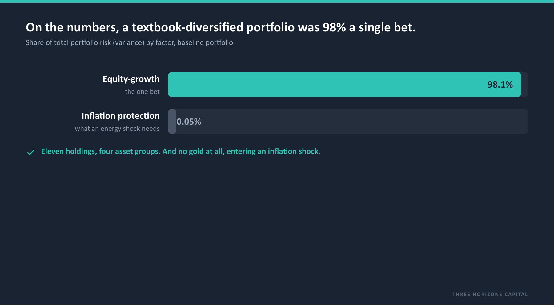 Factor concentration: 98.1% of portfolio risk in the equity-growth factor, 0.05% in inflation protection.