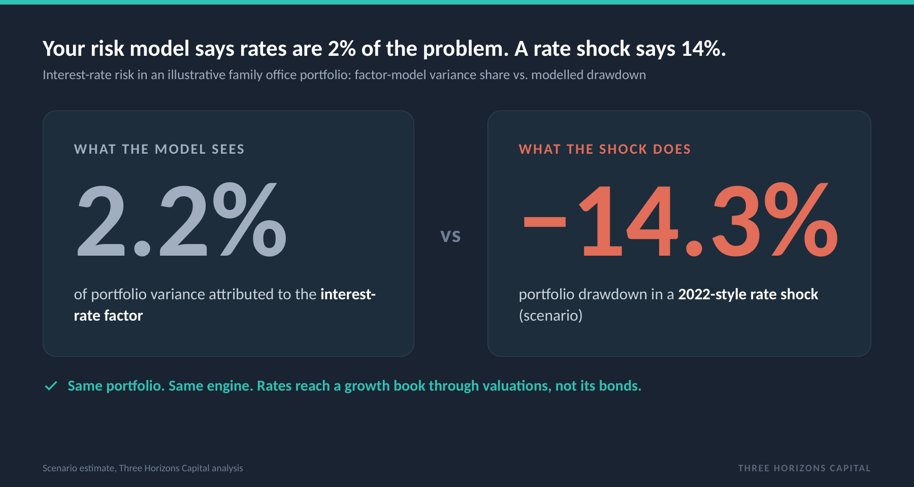 The factor model assigns 2.2% of portfolio variance to interest rates, yet a 2022-style rate shock produces a 14.3% drawdown.