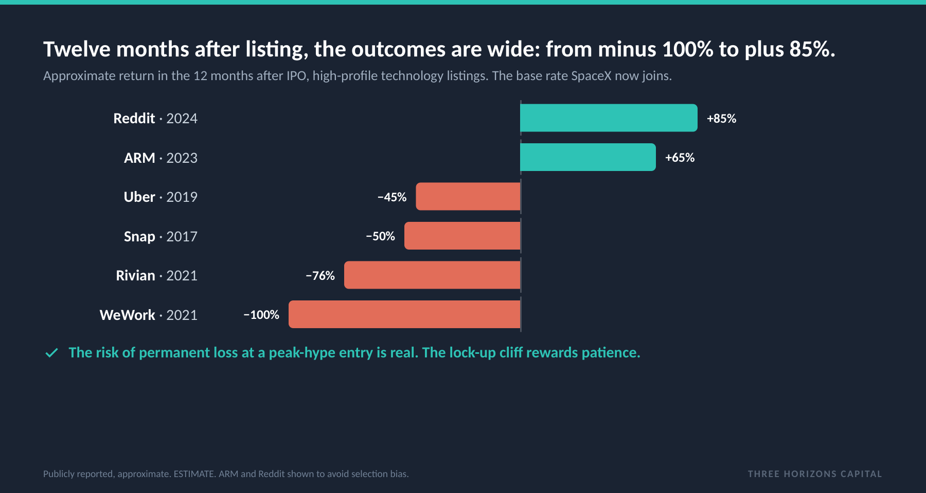 Comparable tech IPO returns 12 months after listing: Rivian -76%, Snap -50%, Uber -45%, WeWork -100%, ARM +65%, Reddit +85%.