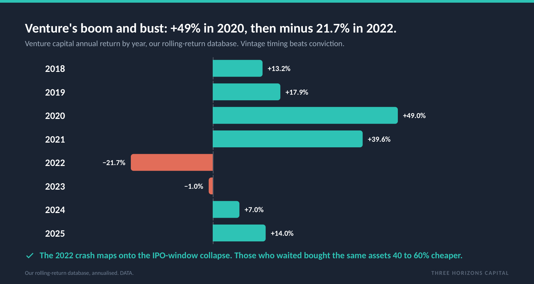 Venture annual returns: +49% in 2020, +39.6% in 2021, then -21.7% in 2022, with a partial recovery since.