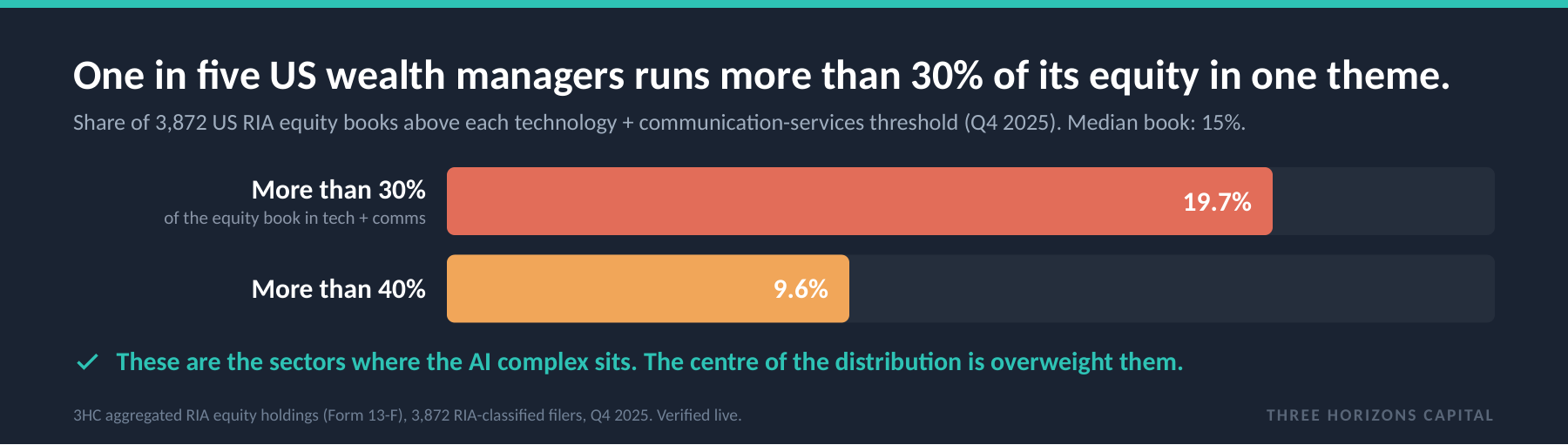 Share of US wealth managers above each tech + comms concentration threshold.