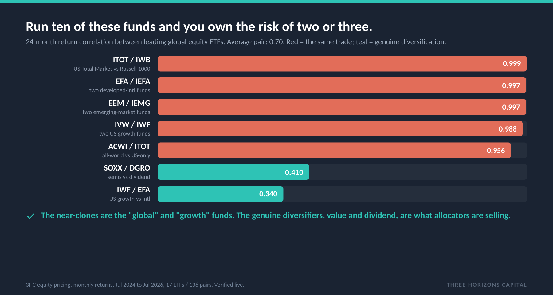 24-month return correlation between leading global equity ETFs.