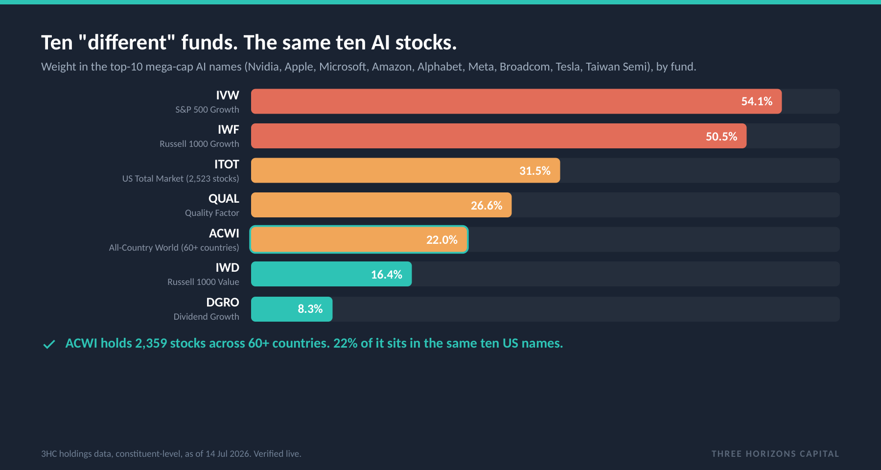 Weight in the top-10 mega-cap AI names across major 'different' global equity funds.