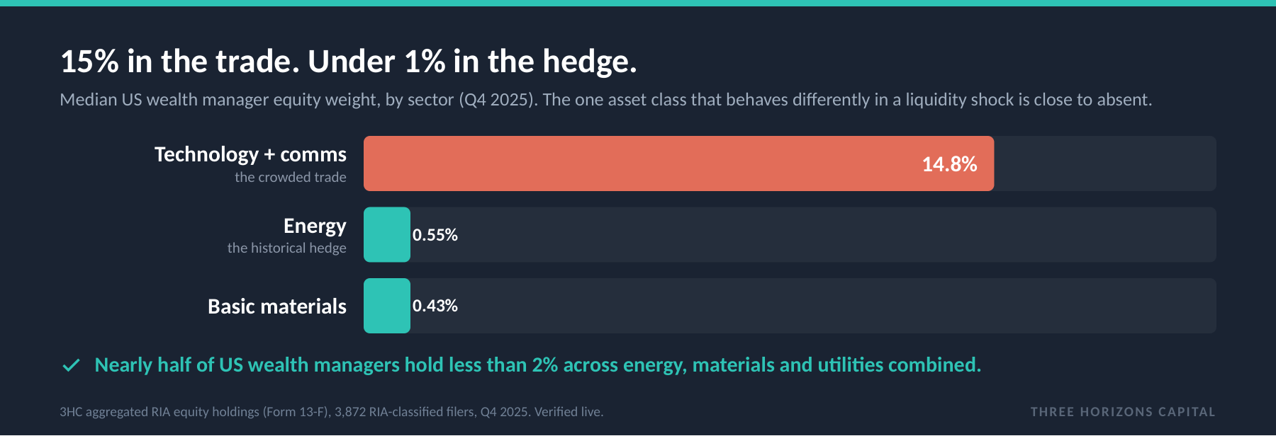 Median US wealth manager equity weight: technology + comms versus energy and materials.