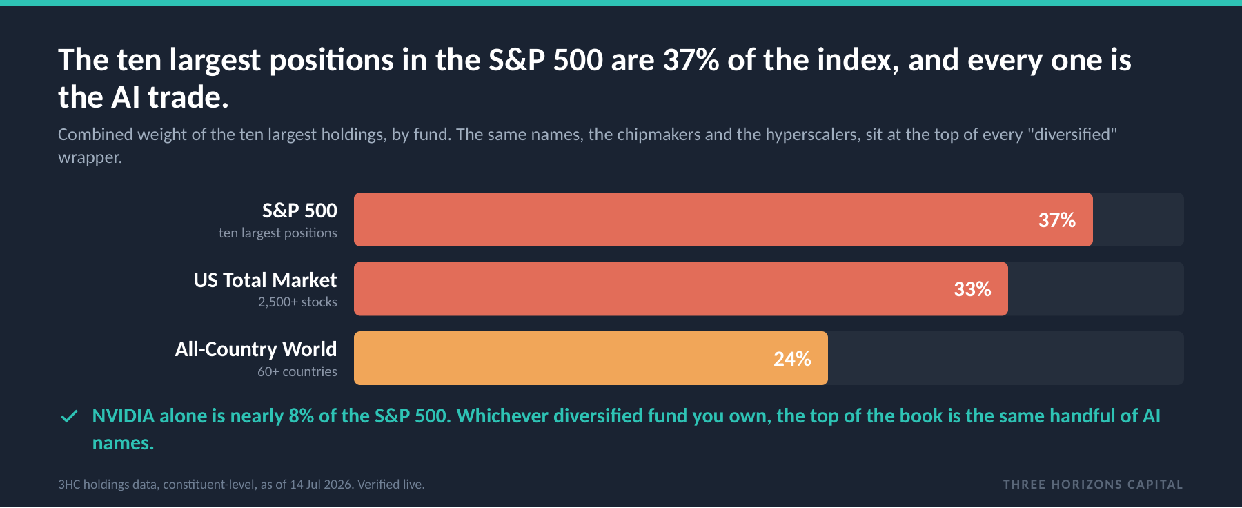 Combined weight of the ten largest holdings across the S&P 500, a total-market fund, and a global fund.