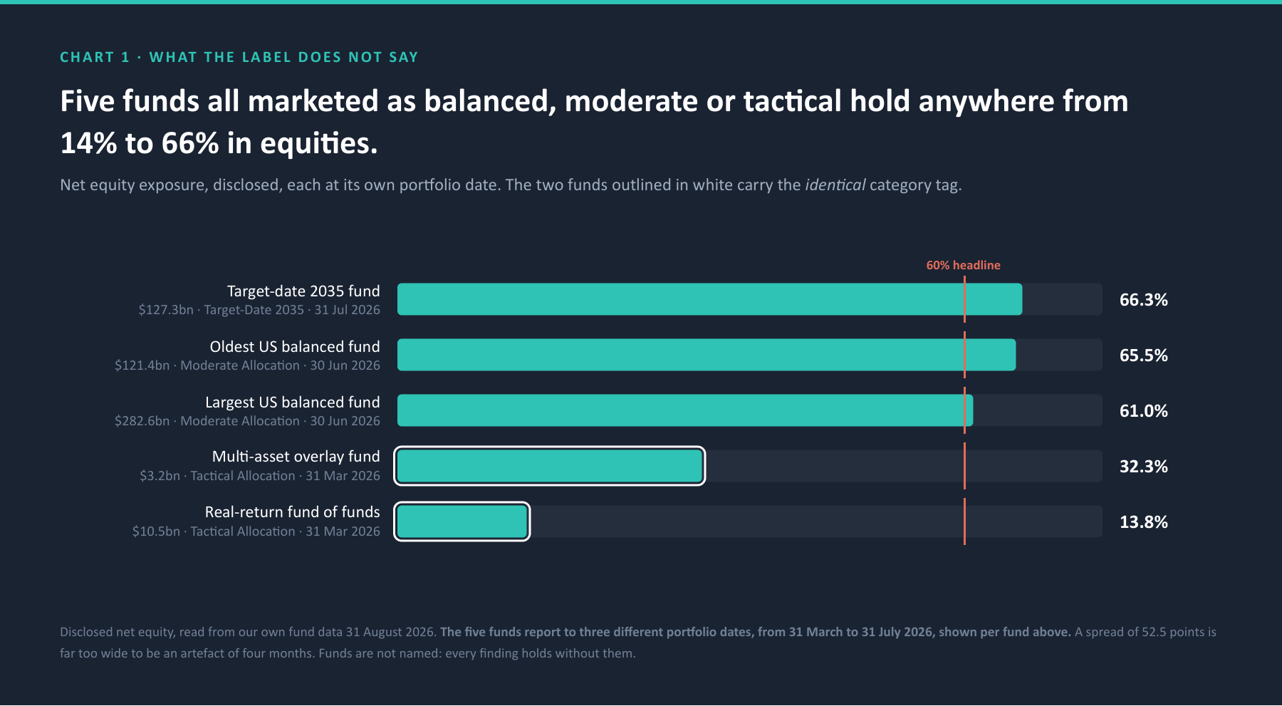 Net equity exposure across five live balanced funds, from 13.8 to 66.3 per cent