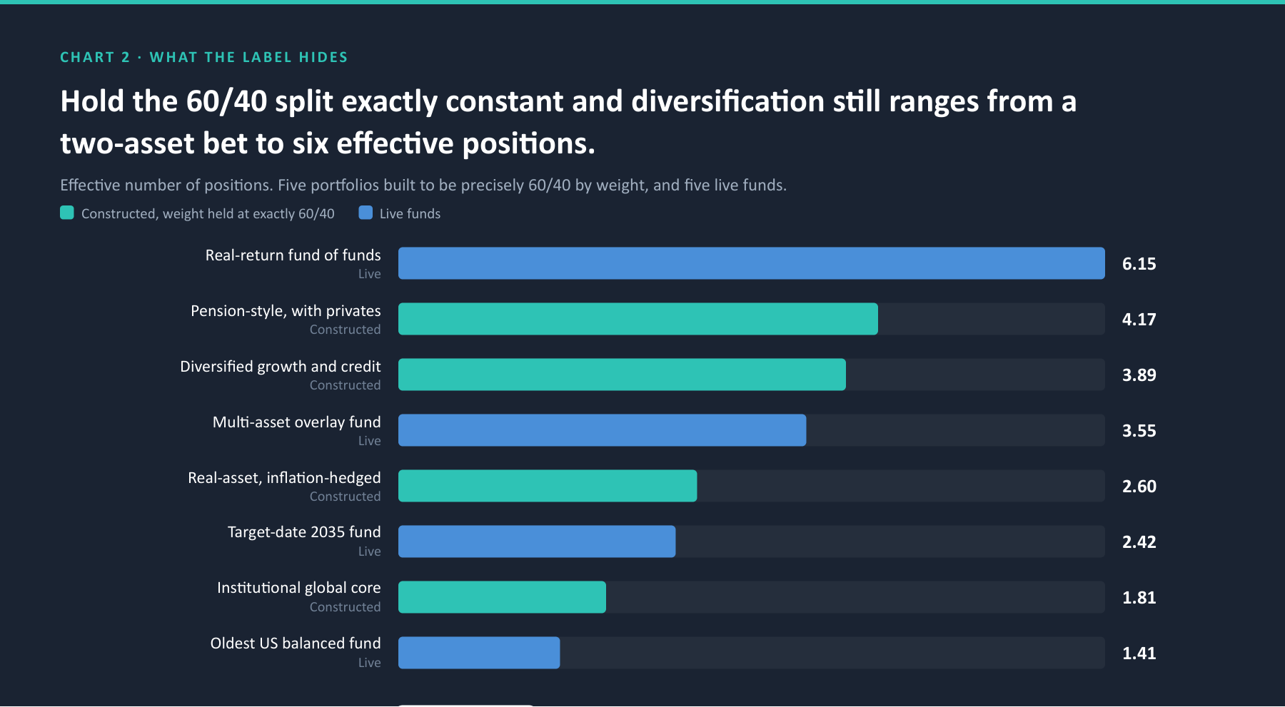 Effective number of positions across constructed and live portfolios