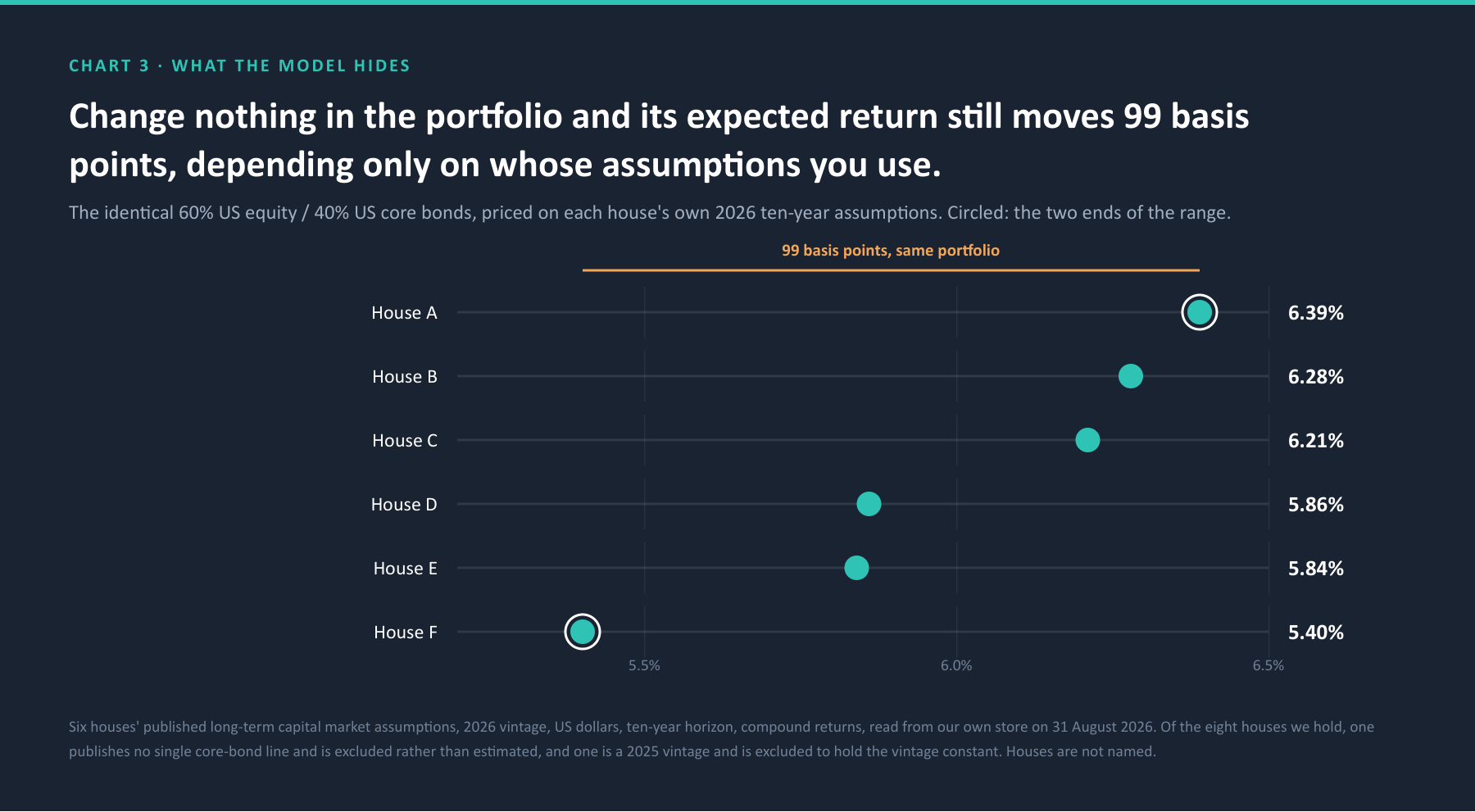 The same 60/40 priced on six houses' assumptions, spanning 99 basis points