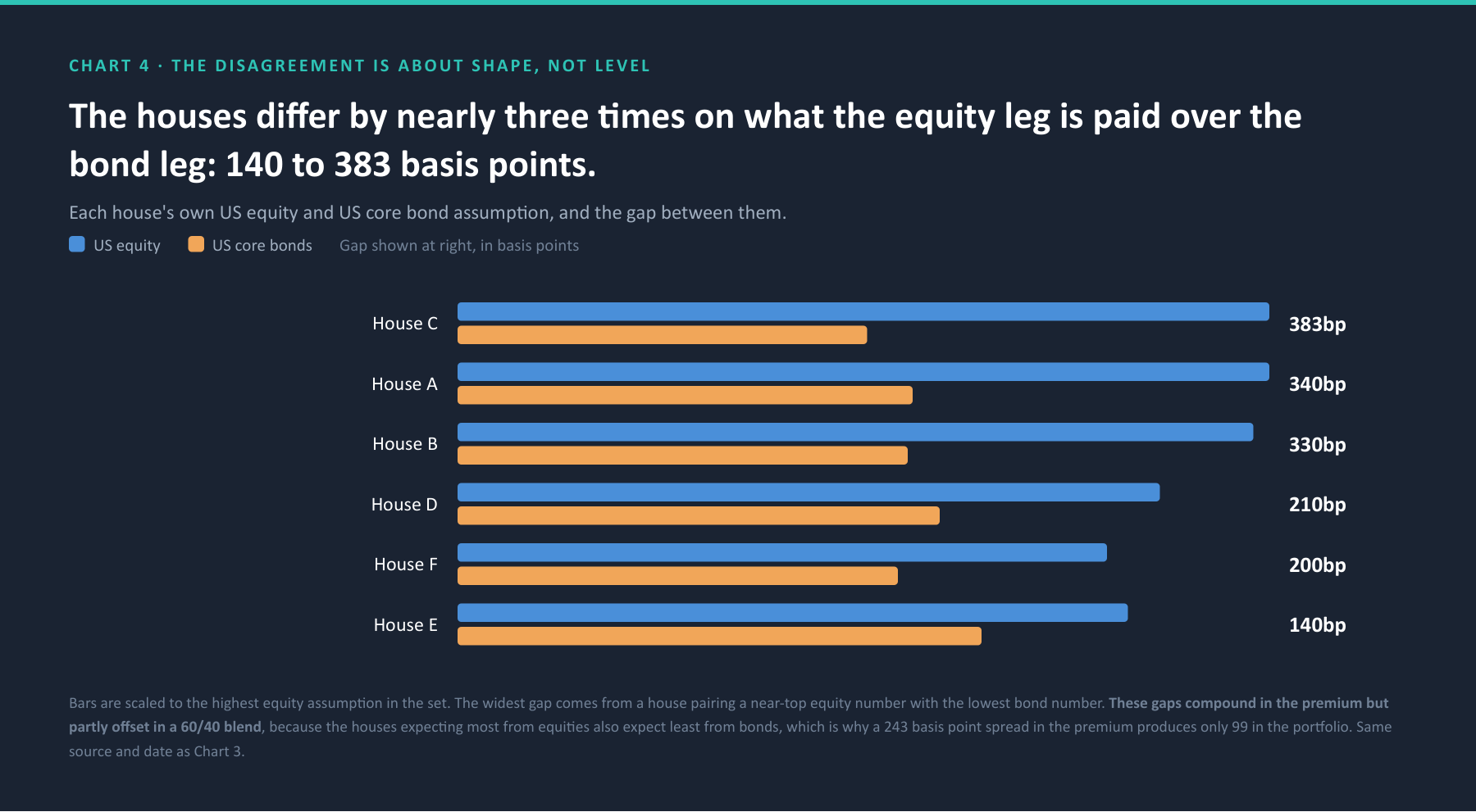 Implied equity premium over bonds, by house, from 140 to 383 basis points