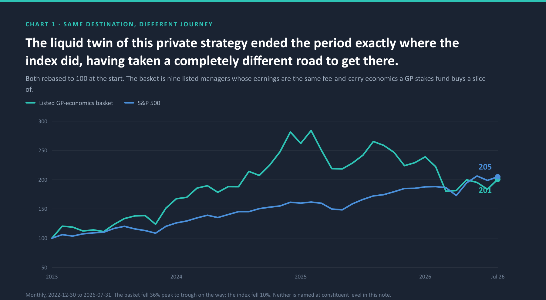 Two cumulative return paths rebased to 100, arriving at almost the same level by very different routes