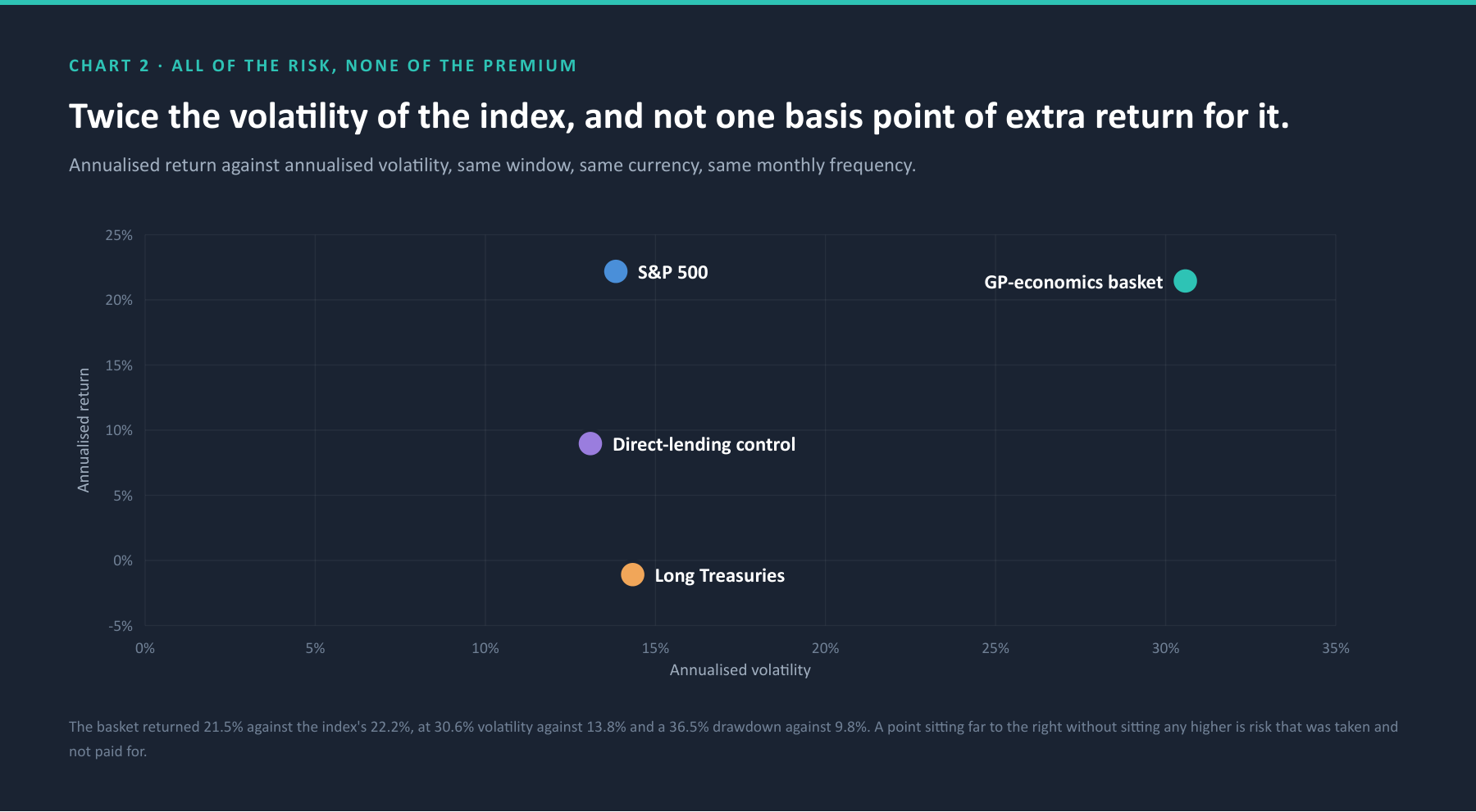 Annualised return plotted against annualised volatility, showing two points at the same height and far apart horizontally