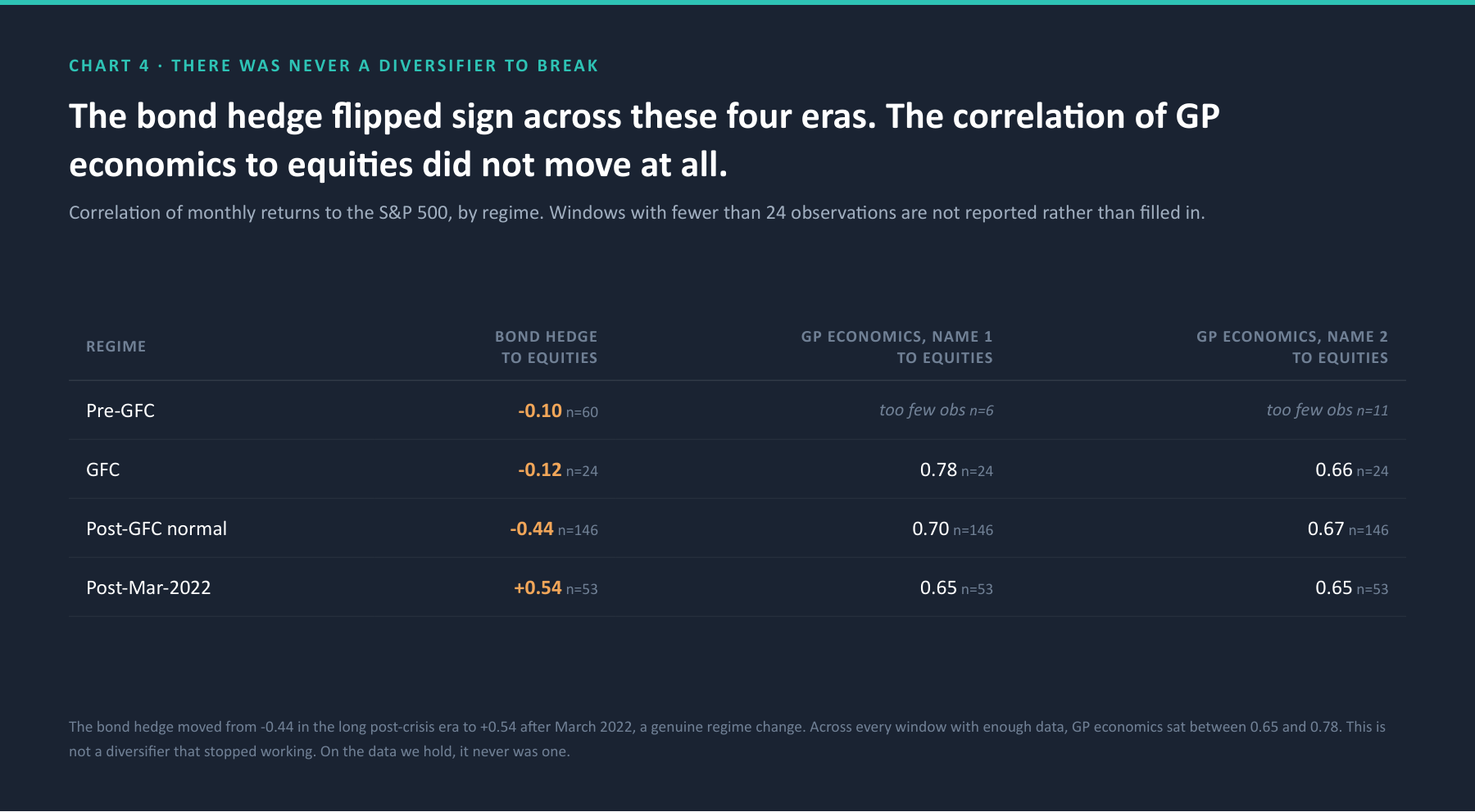 Correlation to equities by regime, with two windows left empty for insufficient observations