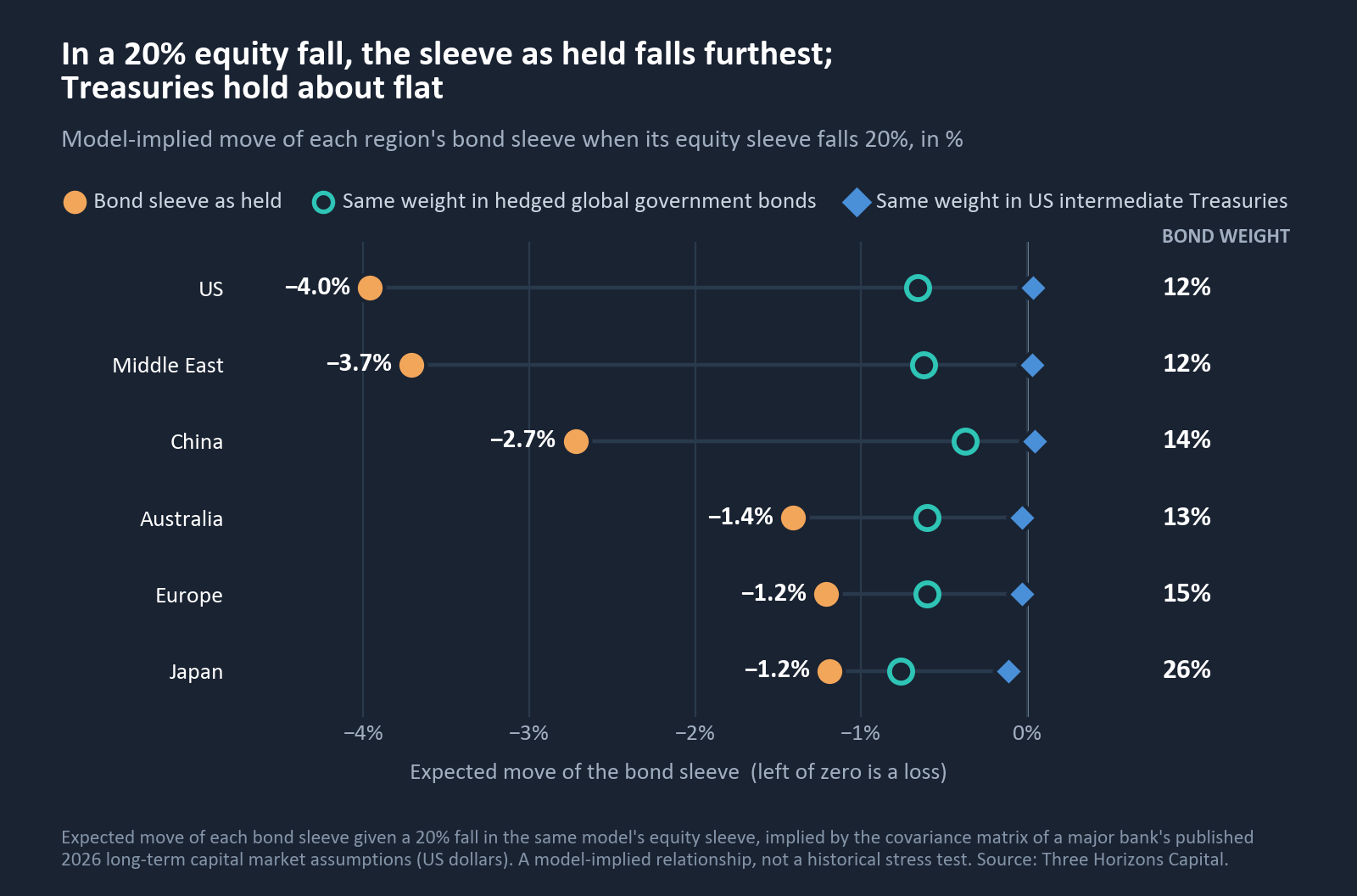 Bond sleeve move in a 20% equity fall