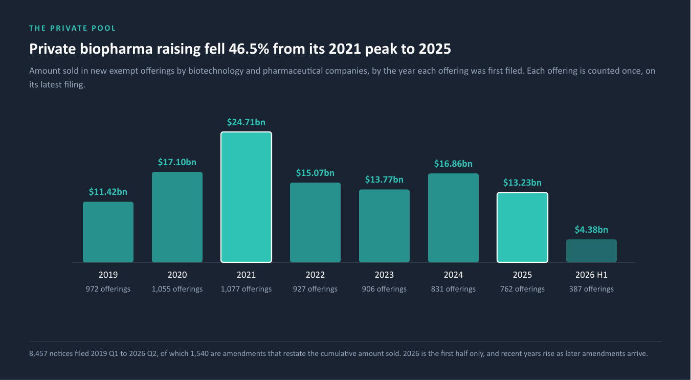 Private biopharma raising fell from its 2021 peak to 2025