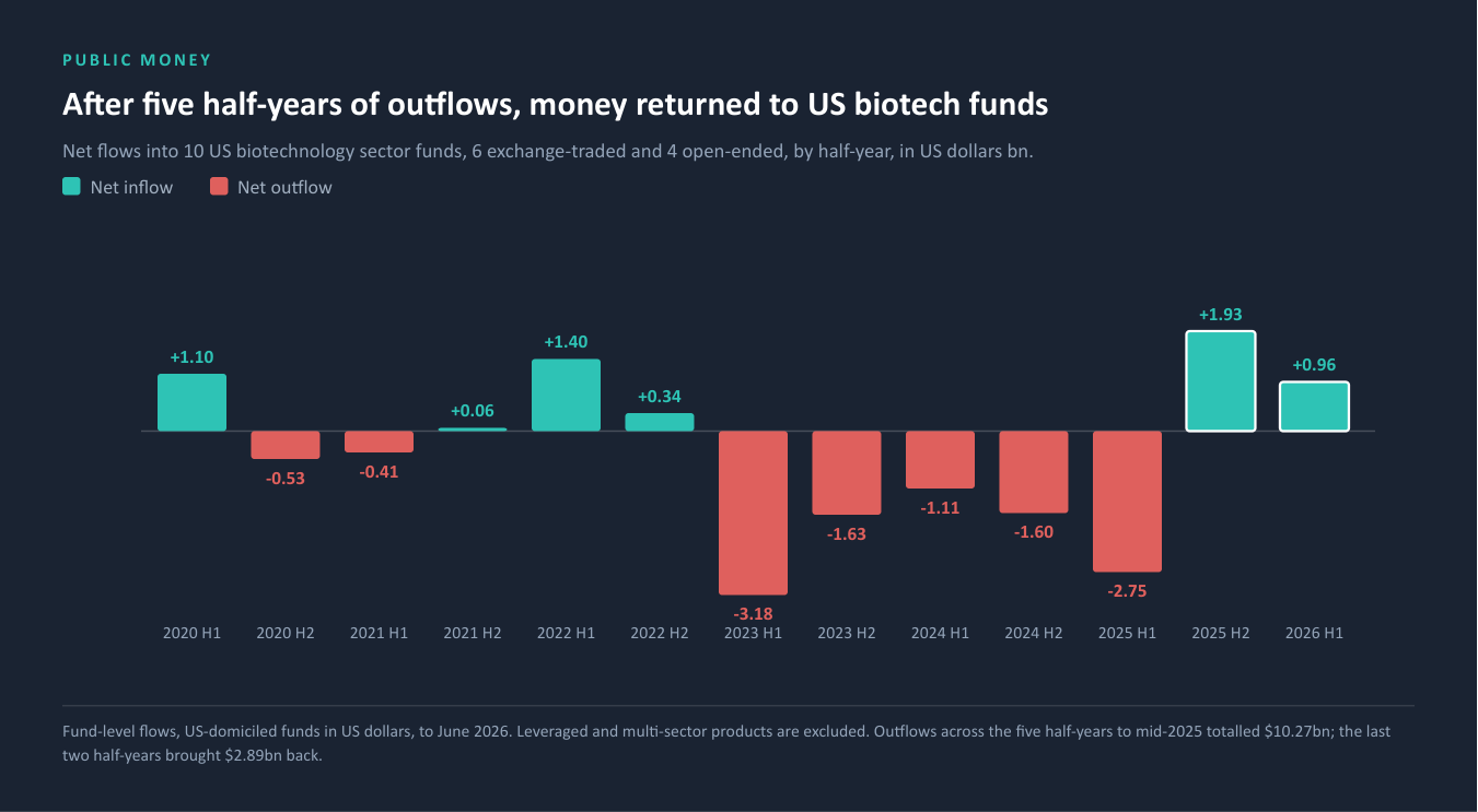 After five half-years of outflows, money returned to US biotech funds