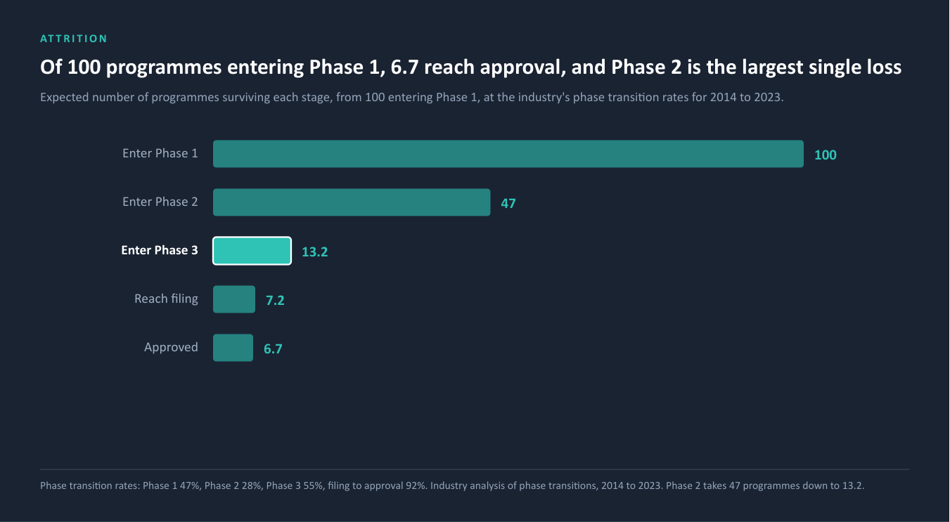 Of 100 programmes entering Phase 1, 6.7 reach approval