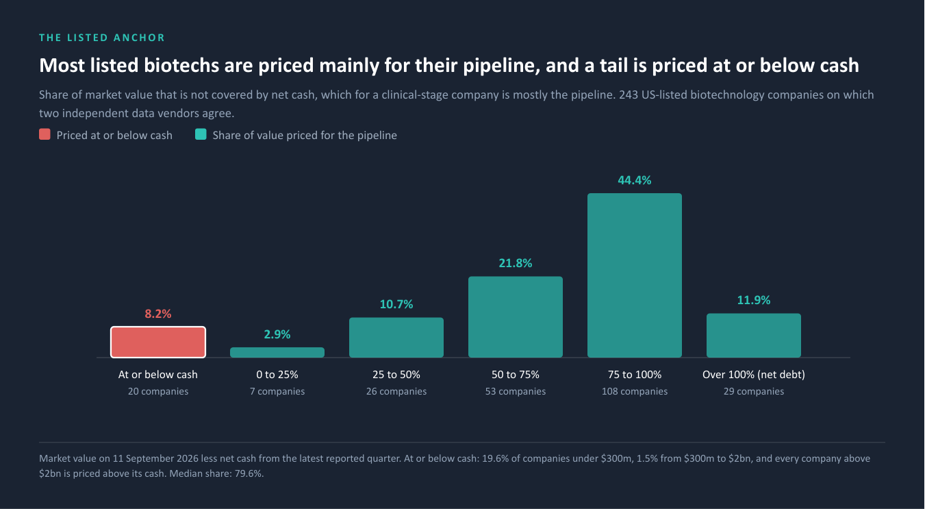 Most listed biotechs are priced mainly for their pipeline, and a tail is priced at or below cash