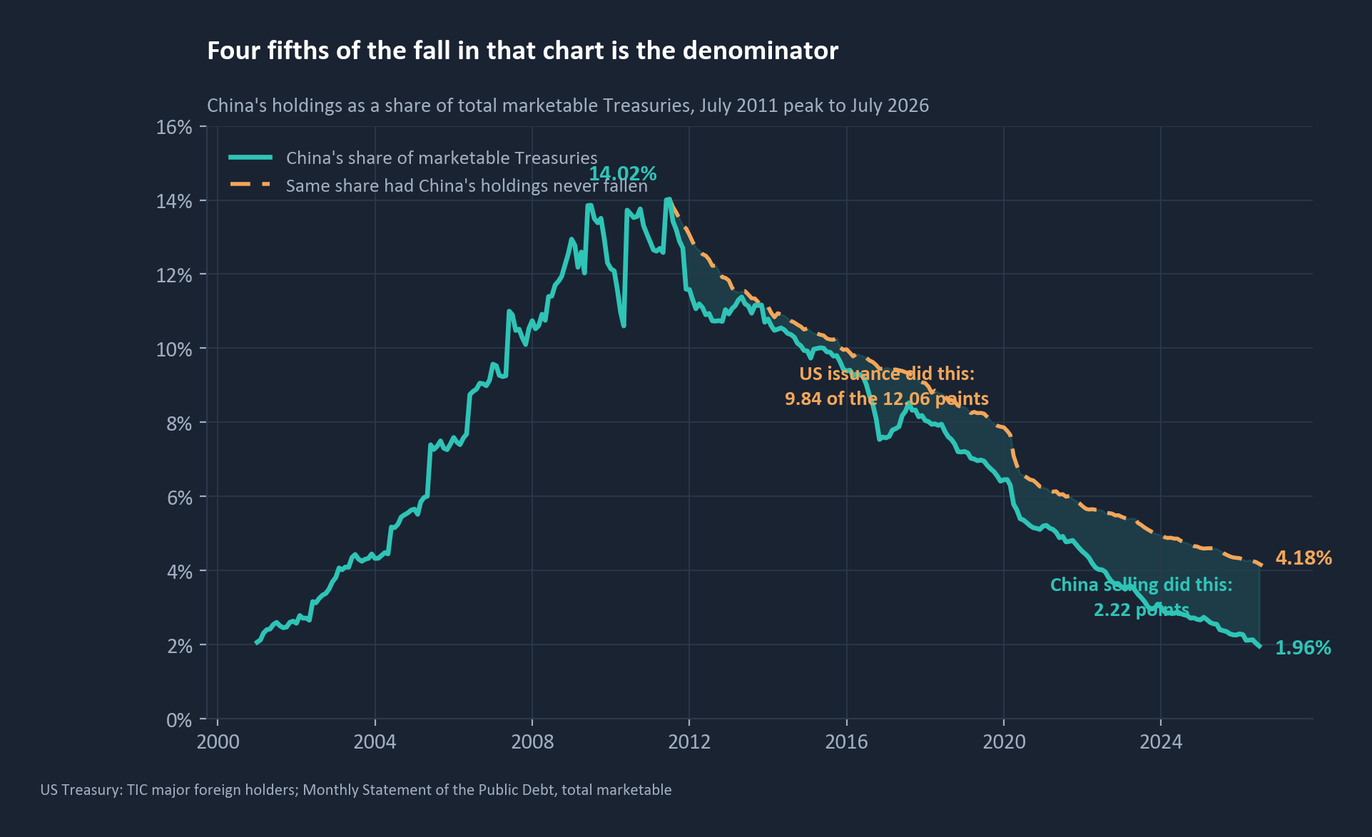 Four fifths of the fall in that chart is the denominator