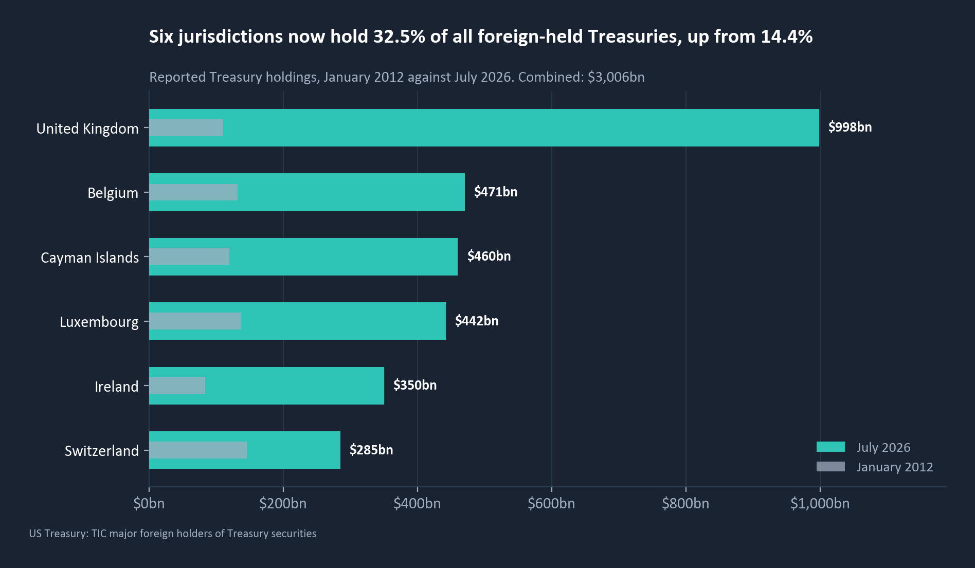Six jurisdictions now hold 32.5% of all foreign-held Treasuries, up from 14.4%