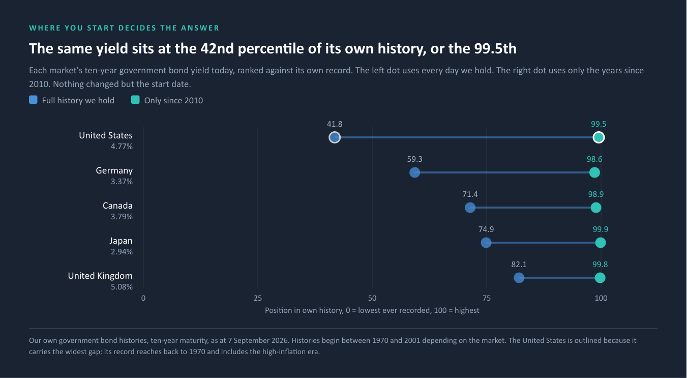 The same yield sits at the 42nd percentile of its own history, or the 99.5th