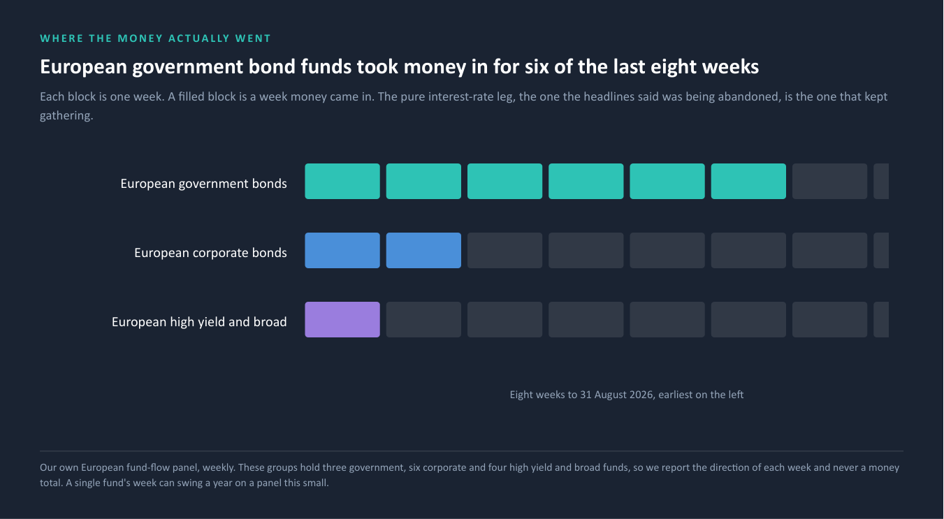 European government bond funds took money in for six of the last eight weeks