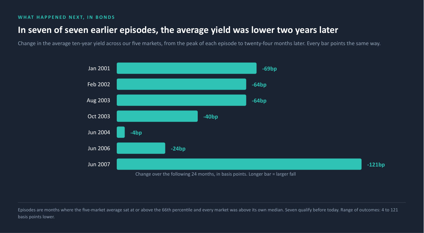 In seven of seven earlier episodes, the average yield was lower two years later