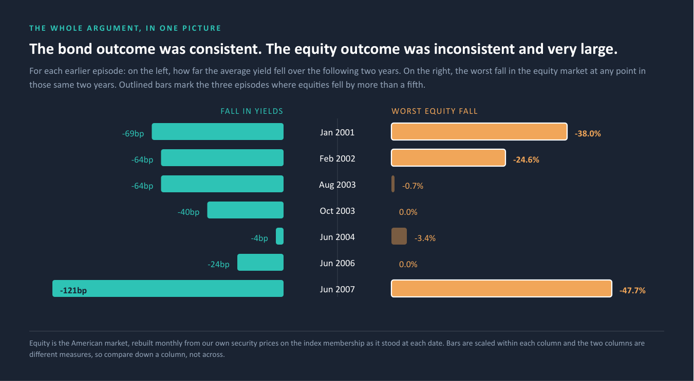 The bond outcome was consistent. The equity outcome was inconsistent and very large.