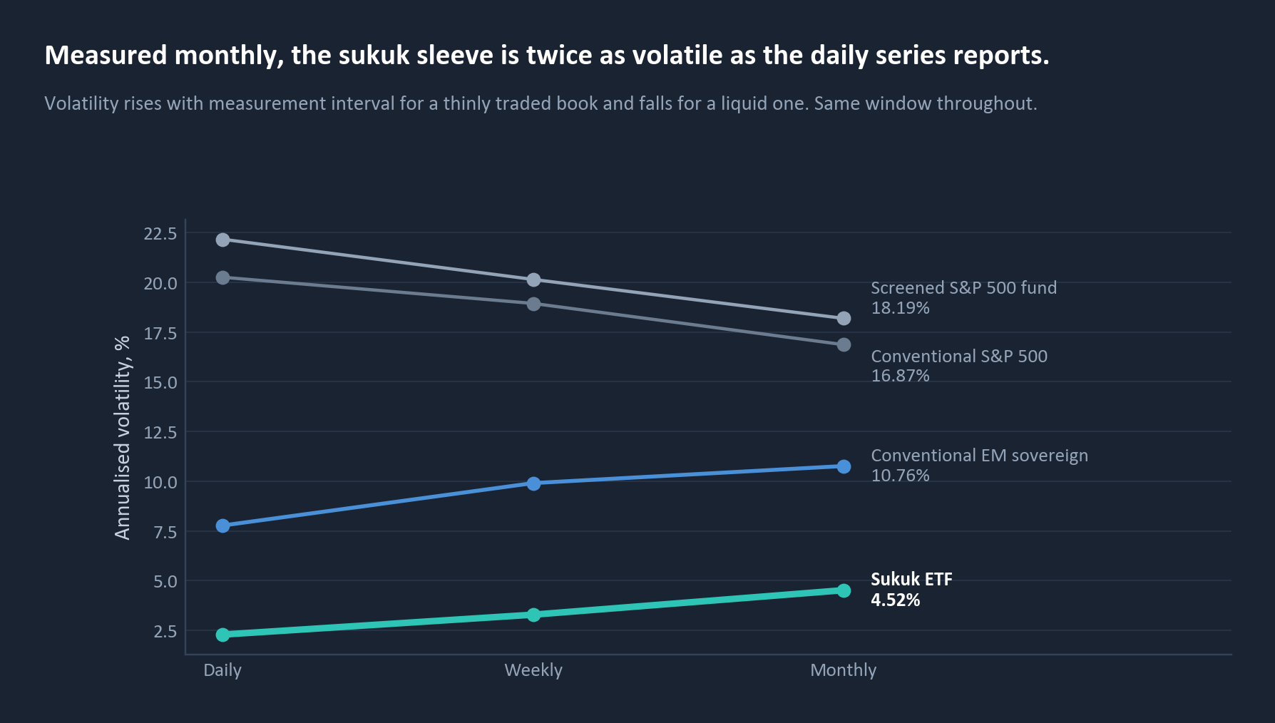 Annualised volatility at daily, weekly and monthly intervals